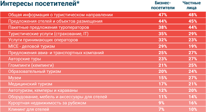 Интересы посетителей выставки MITT