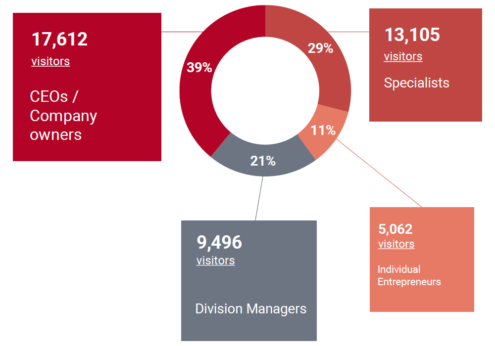 Jop position of MosBuild visitors