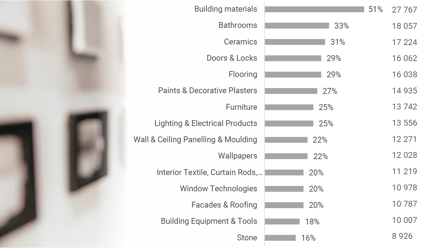 Product interest of MosBuild visitors