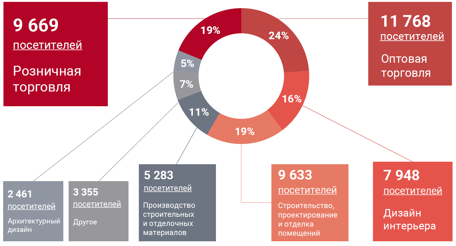 Посетители MosBuild