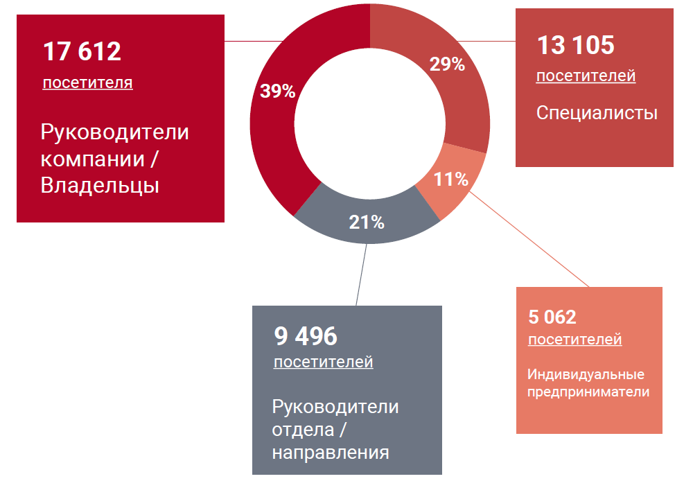 Должности посетителей MosBuild