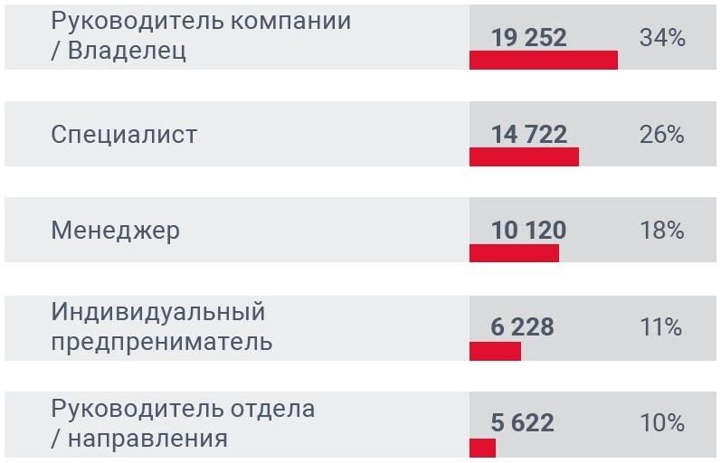 Посетители MosBuild