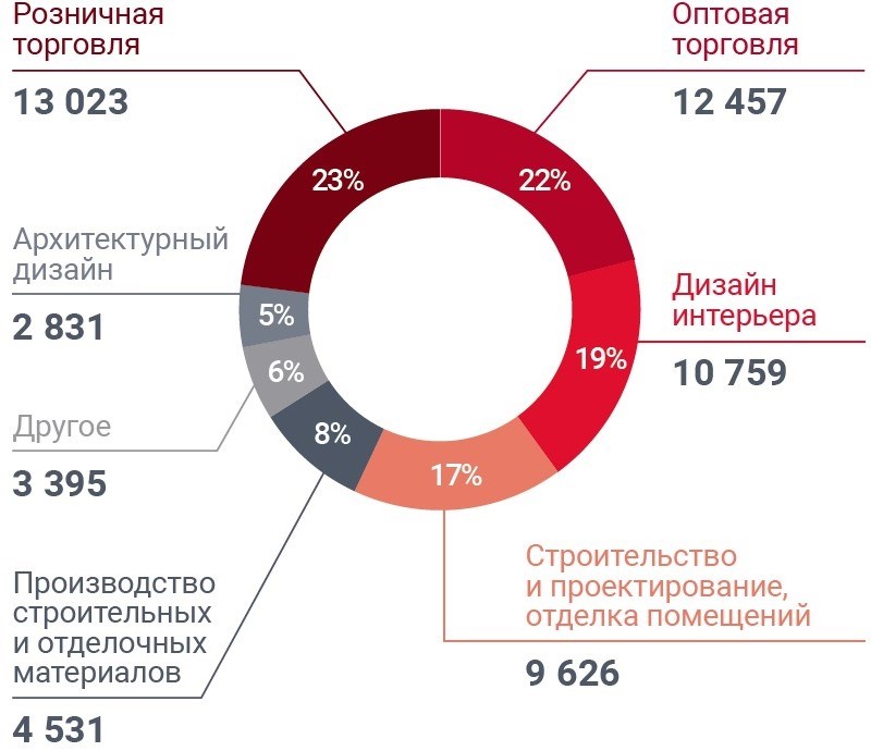 Бизнес-профиль посетителей выставки MosBuild