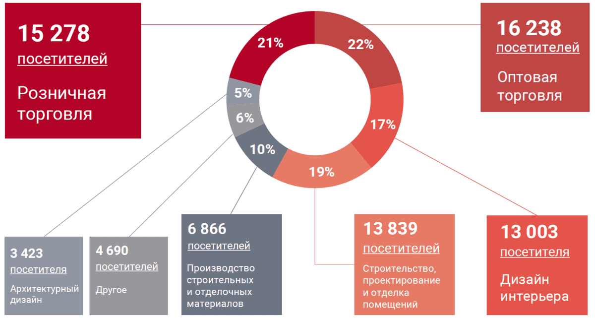 Специализация посетителей MosBuild