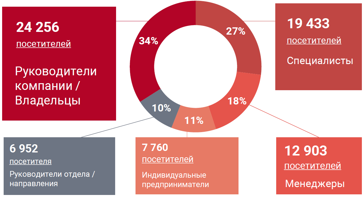 Должности посетителей MosBuild