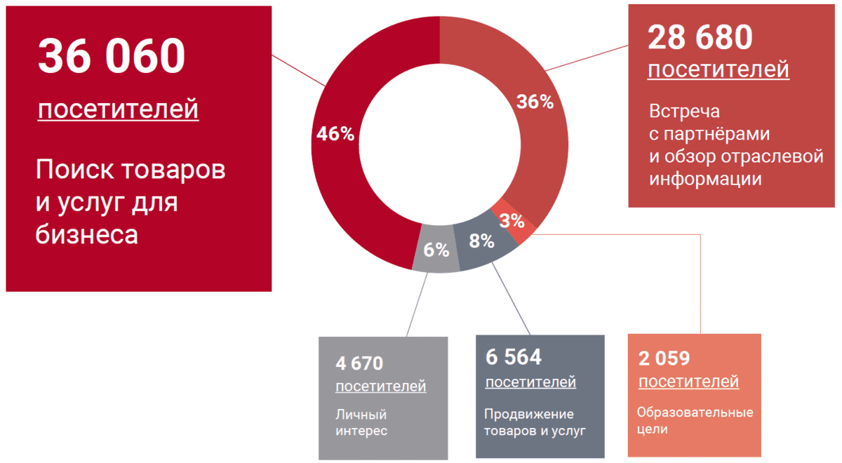 Цели посещения MosBuild