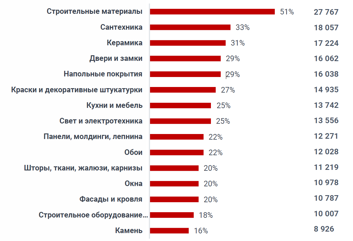 Продуктовый интерес посетителей MosBuild