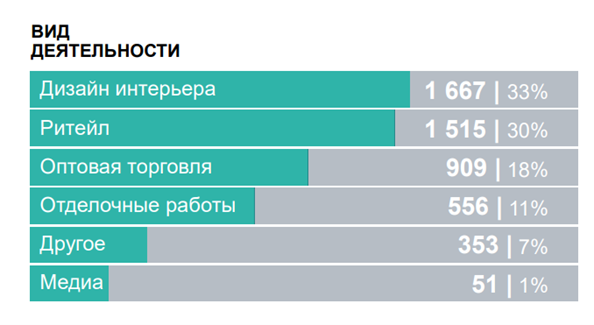 Данные опроса по виду деятельности посетителей