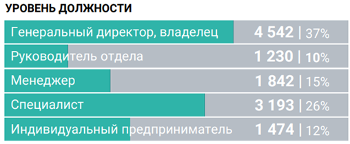 Уровень должности посетителей