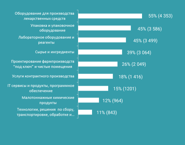 Продуктовый интерес посетителей Pharmtech & Ingredients