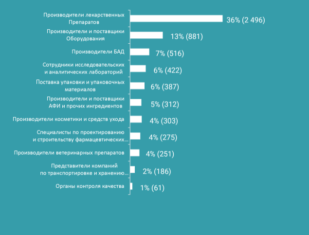 Состав посетителей Pharmtech & Ingredients