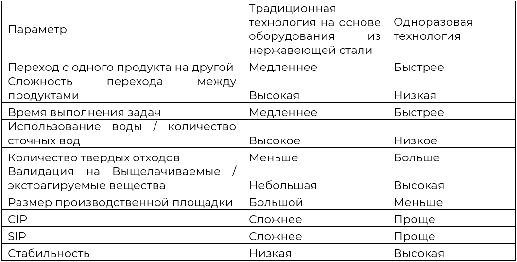 Преимущества и недостатки одноразовых систем