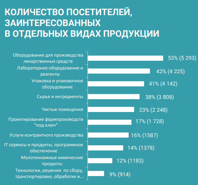 Интерес посетителей Pharmtech & Ingredients 2023