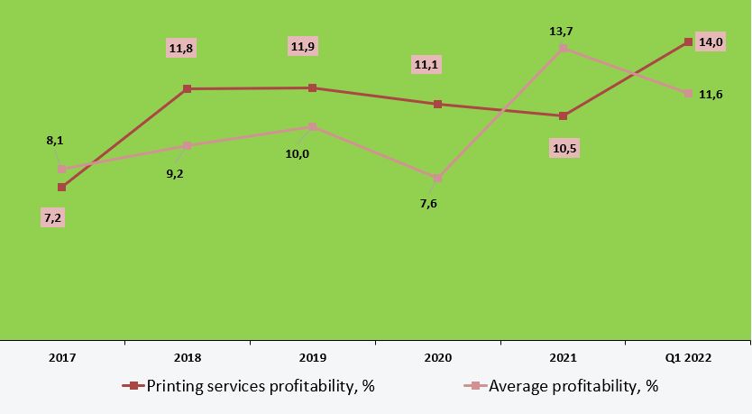 Рентабельность полиграфии по сравнению с другими отраслями, Printech 2023