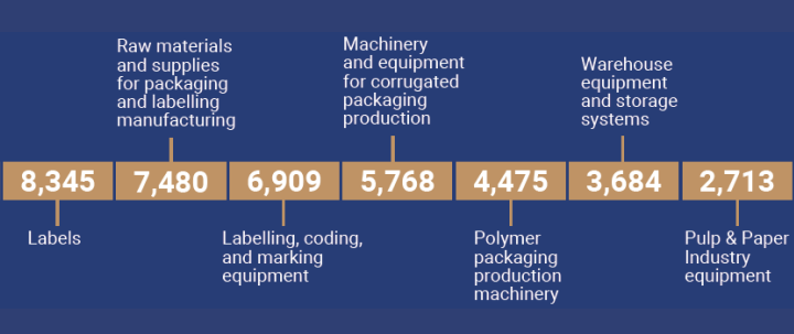 products interest at RosUpack 2023