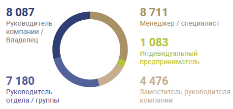 Посетители RosUpack по уровню должности