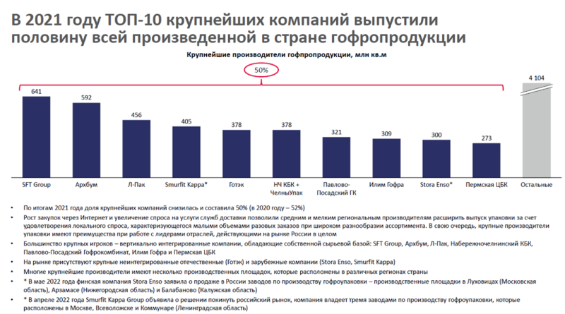 ТОП-10 компаний-производителей гофропродукции - RosUpack 2023