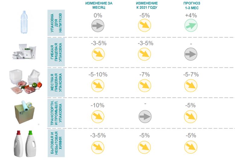 спрос на рынке полимерной упаковки, Росупак