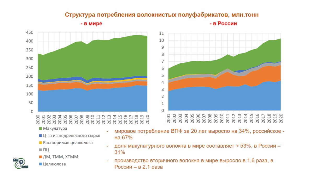 Потребление волокнистых полуфабрикатов, роупак