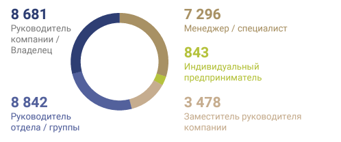 руководители и владельцы бизнеса на RosUpack 2023