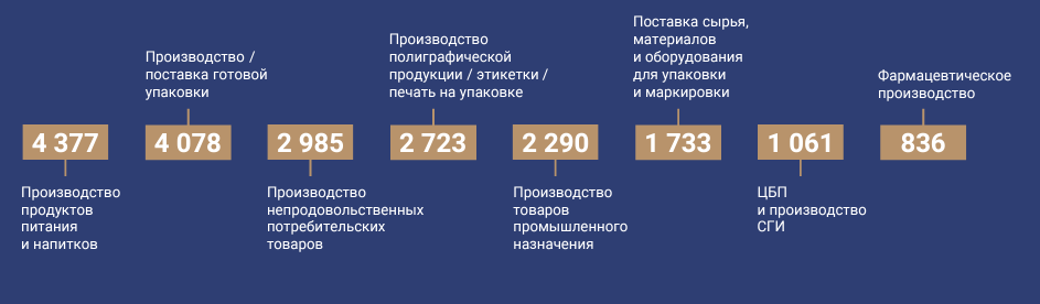 посетители RosUpack 2023