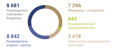 Уникальные посетители RosUpack 2023