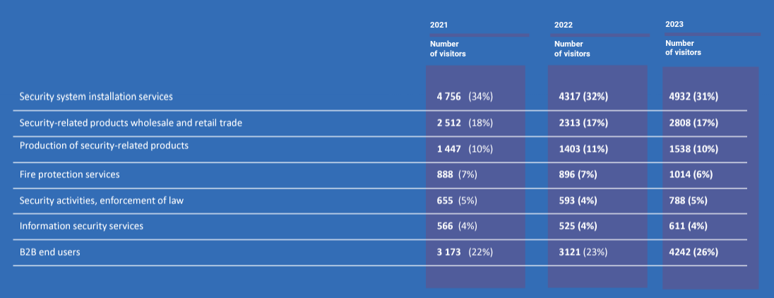 visitors involved in the areas