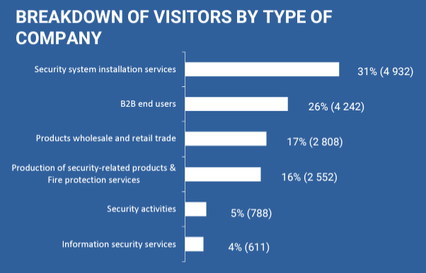 Visitors of Securika Moscow