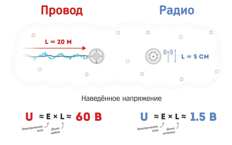 Уникальная конструкция извещателей «Аврора-ПРО»