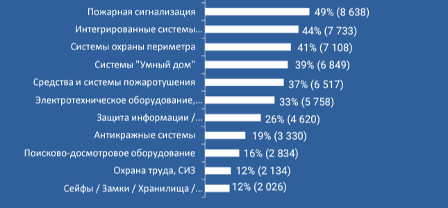 Какой продукцией интересовались больше всего на Securika Moscow 2023