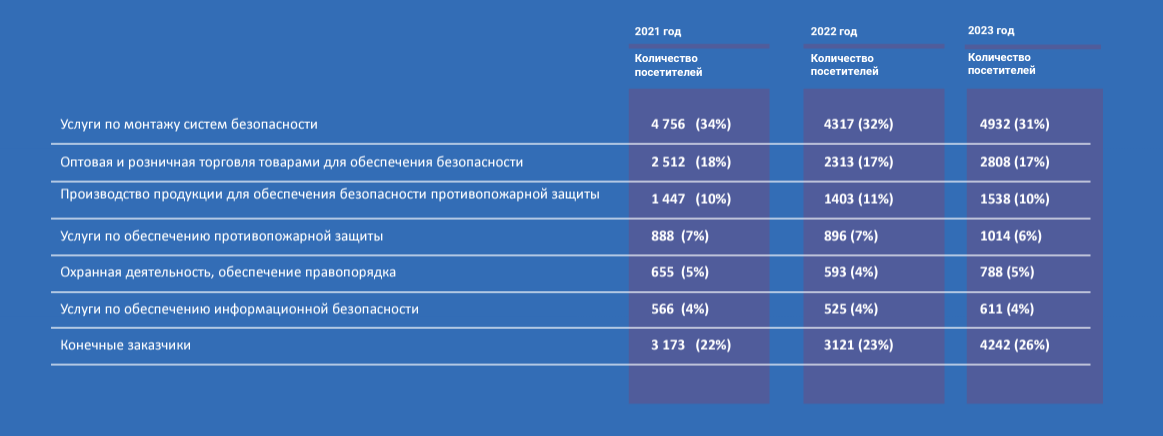 Деятельность посетителей выставки