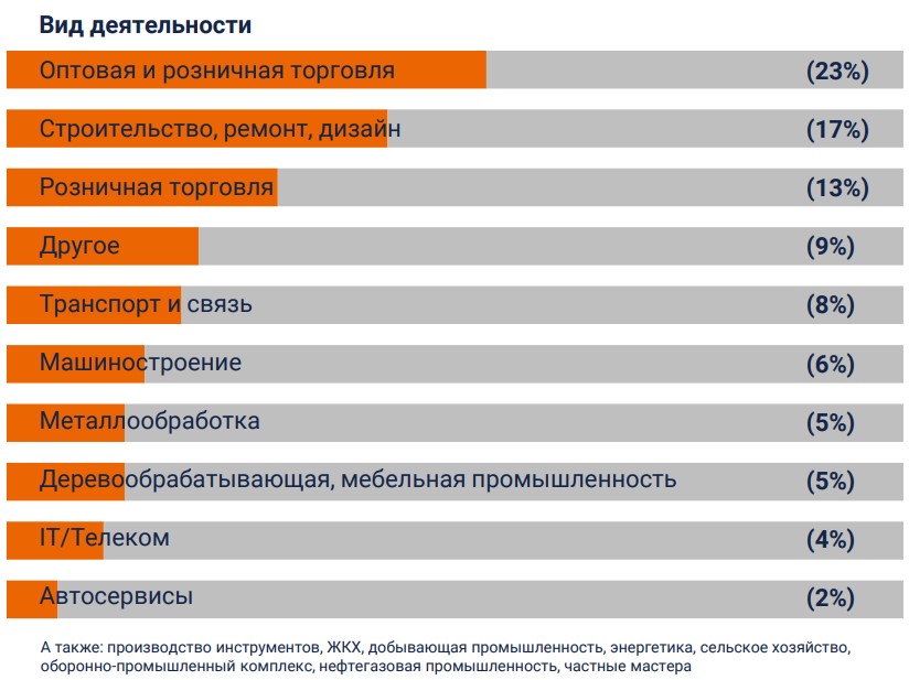 Виды деятельности посетителей ToolMash 2024