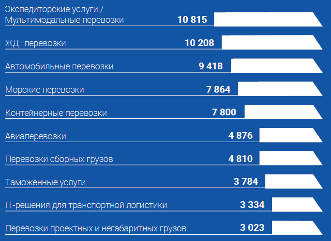 Услуги на выставке TransRussia