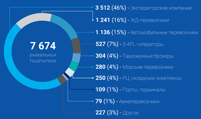 Грузовладельцы, посещающие TransRussia