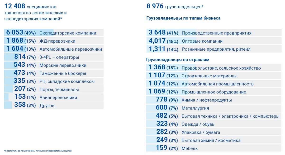 Посетители TransRussia 2023