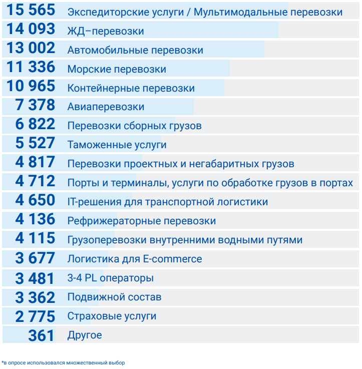 Интерес посетителей TransRussia