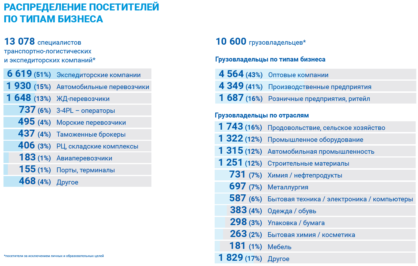 Посетители TransRussia 2024