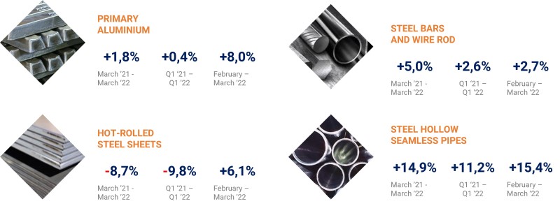 Statistic on metal produstcs in 2022