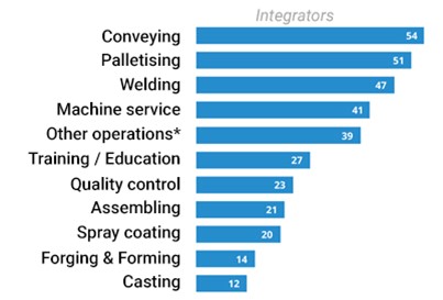 Association of Robotics Market