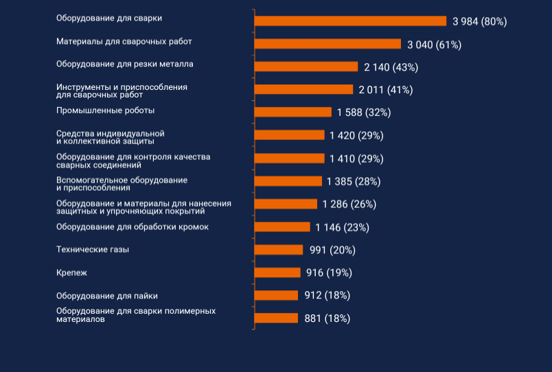 Продуктовый интерес посетителей Weldex