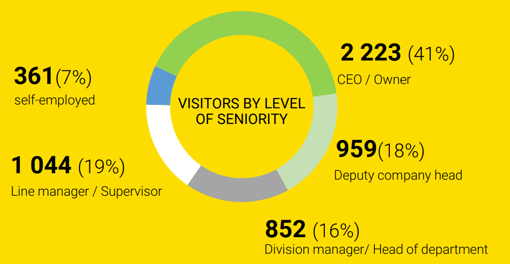 Woodex visitors profile