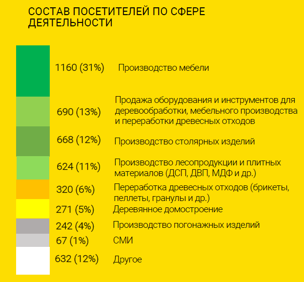 География посетителей Woodex