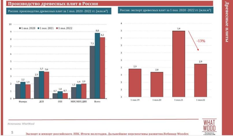 Производство древесных плит в России, Woodex 2023