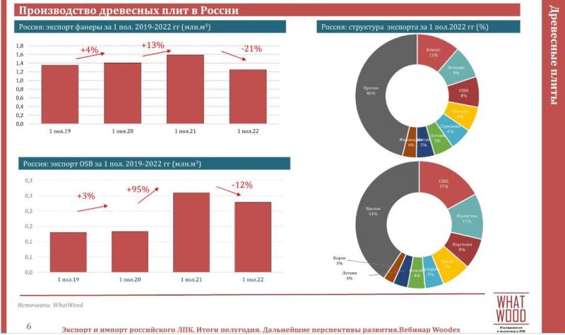 Производство древесных плит в России, Woodex 2023