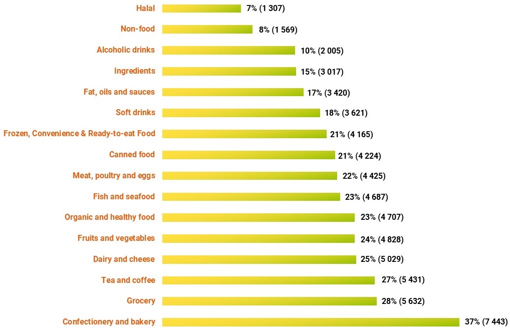 Product interest of WorldFood Moscow visitors