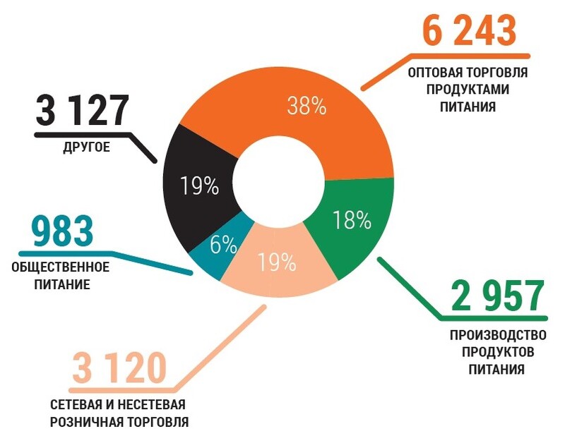 Состав посетителей WorldFood Moscow