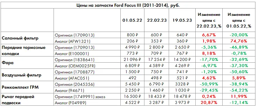 Ford Focus