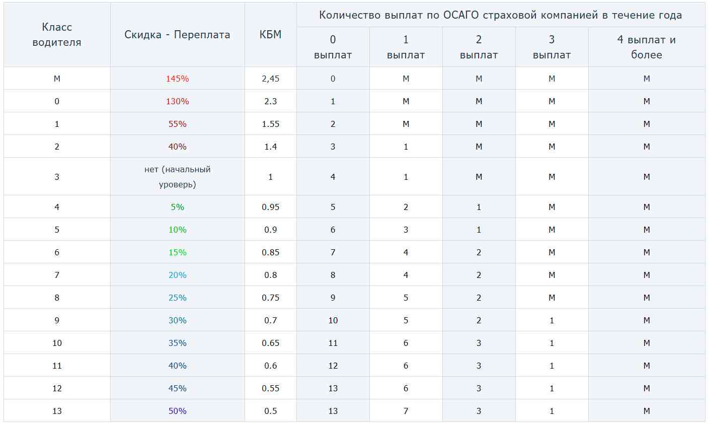 Схема кбм по осаго