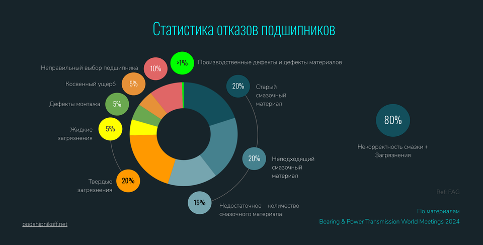 Статистика отказов подшипников