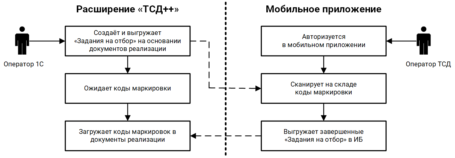 Схема работы ТСД++ Маркировка